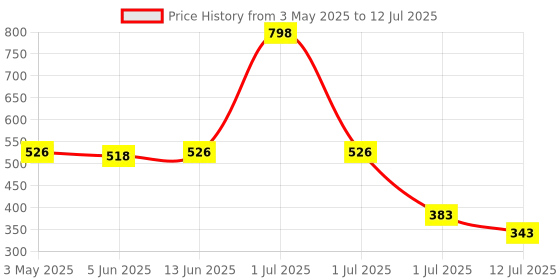 myntra.com LILY Pack Of 2 Full Coverage Bra lily Price History Graph from 3 May 2025 to 12 Jul 2025