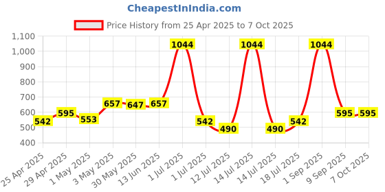 myntra.com LILY Pack Of 2 Full Coverage Bra lily Price History Graph from 25 Apr 2025 to 7 Oct 2025