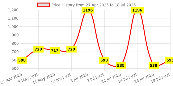 myntra.com LILY Pack Of 2 Full Coverage Bra lily Price History Graph from 27 Apr 2025 to 14 Jul 2025