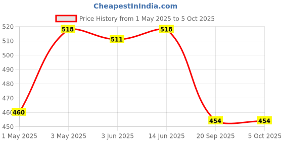 myntra.com LILY Pack Of 2 Full Coverage Bra lily Price History Graph from 1 May 2025 to 5 Oct 2025