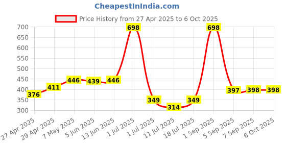 myntra.com LILY Pack of 2 Full Coverage Bra lily Price History Graph from 27 Apr 2025 to 5 Oct 2025