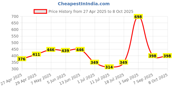 myntra.com LILY Pack of 2 Full Coverage Bra lily Price History Graph from 27 Apr 2025 to 7 Oct 2025