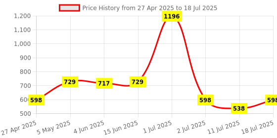 myntra.com LILY Pack Of 2 Full Coverage Bralette Bra lily Price History Graph from 27 Apr 2025 to 11 Jul 2025