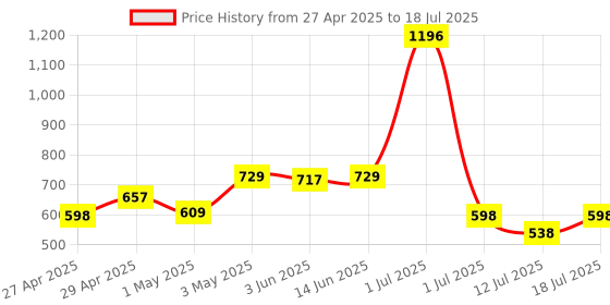 myntra.com LILY Pack Of 2 Full Coverage Bralette Bra lily Price History Graph from 27 Apr 2025 to 12 Jul 2025