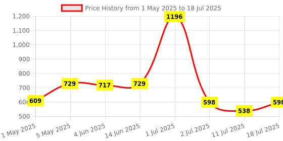 myntra.com LILY Pack Of 2 Full Coverage Bralette Bra lily Price History Graph from 1 May 2025 to 11 Jul 2025