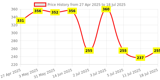 myntra.com LILY Pack Of 2 Full Coverage Everyday Bra lily Price History Graph from 27 Apr 2025 to 11 Jul 2025