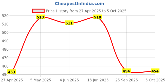 myntra.com LILY Pack Of 2 Full Coverage Everyday Bra lily Price History Graph from 27 Apr 2025 to 5 Oct 2025
