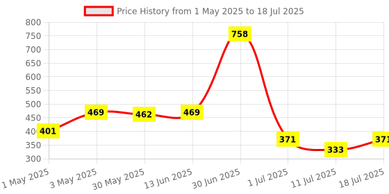 myntra.com LILY Pack Of 2 Full Coverage Everyday Bra lily Price History Graph from 1 May 2025 to 11 Jul 2025