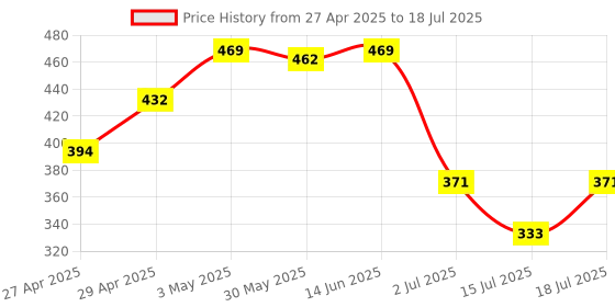 myntra.com LILY Pack Of 2 Full Coverage Everyday Bra lily Price History Graph from 27 Apr 2025 to 15 Jul 2025