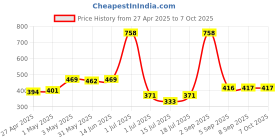 myntra.com LILY Pack Of 2 Full Coverage Everyday Bra lily Price History Graph from 27 Apr 2025 to 6 Oct 2025