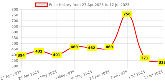 myntra.com LILY Pack Of 2 Full Coverage Everyday Bra lily Price History Graph from 27 Apr 2025 to 12 Jul 2025