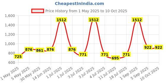 myntra.com LILY Pack Of 2 Full Coverage Heavily Padded All Day Comfort T-shirt Bra lily Price History Graph from 1 May 2025 to 9 Oct 2025