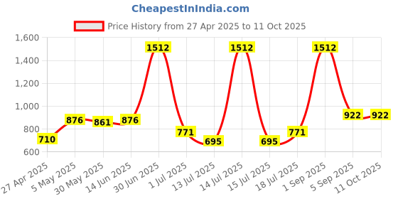 myntra.com LILY Pack Of 2 Full Coverage Heavily Padded All Day Comfort T-shirt Bra lily Price History Graph from 27 Apr 2025 to 10 Oct 2025