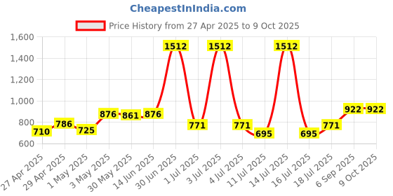 myntra.com LILY Pack Of 2 Full Coverage Heavily Padded All Day Comfort T-shirt Bra lily Price History Graph from 27 Apr 2025 to 9 Oct 2025