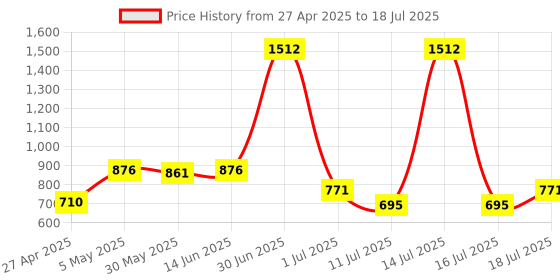 myntra.com LILY Pack Of 2 Full Coverage Heavily Padded Bra lily Price History Graph from 27 Apr 2025 to 16 Jul 2025