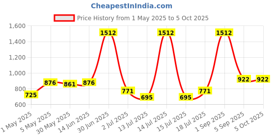 myntra.com LILY Pack Of 2 Full Coverage Heavily Padded T-shirt Bra lily Price History Graph from 1 May 2025 to 5 Oct 2025