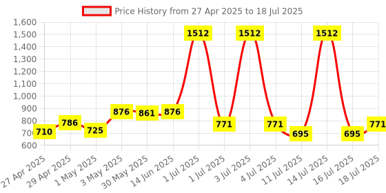 myntra.com LILY Pack Of 2 Full Coverage Heavily Padded T-shirt Bra dapyeh lily Price History Graph from 27 Apr 2025 to 18 Jul 2025