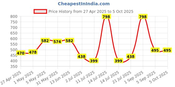myntra.com LILY Pack Of 2 Full Coverage Lightly Padded Bra lily Price History Graph from 27 Apr 2025 to 5 Oct 2025