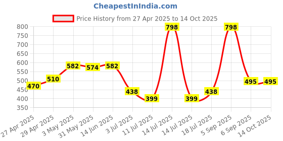 myntra.com LILY Pack Of 2 Full Coverage Lightly Padded T-shirt Bra lily Price History Graph from 27 Apr 2025 to 13 Oct 2025