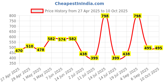 myntra.com LILY Pack Of 2 Full Coverage Lightly Padded T-shirt Bra lily Price History Graph from 27 Apr 2025 to 10 Oct 2025