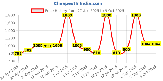 myntra.com LILY Pack Of 2 Full Coverage Lightly Padded T-shirt Bra lily Price History Graph from 27 Apr 2025 to 9 Oct 2025