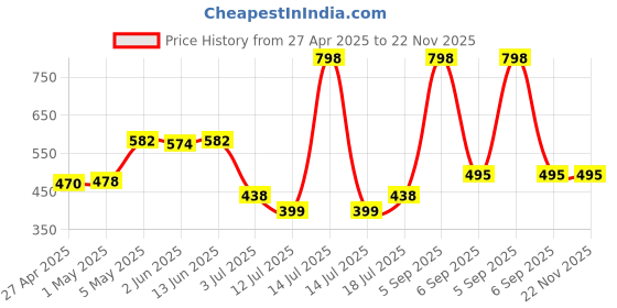 myntra.com LILY Pack Of 2 Full Coverage Lightly Padded T Shirt Bra lily Price History Graph from 27 Apr 2025 to 22 Nov 2025