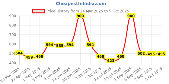 myntra.com LILY Pack Of 2 Full Coverage Non Padded All Day Comfort Workout Bra lily Price History Graph from 24 Mar 2025 to 5 Oct 2025