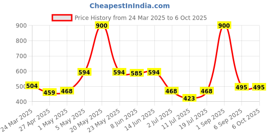myntra.com LILY Pack Of 2 Full Coverage Non Padded All Day Comfort Workout Bra lily Price History Graph from 24 Mar 2025 to 6 Oct 2025