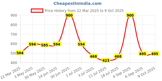 myntra.com LILY Pack Of 2 Full Coverage Non Padded All Day Comfort Workout Bra lily Price History Graph from 22 Mar 2025 to 9 Oct 2025
