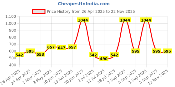 myntra.com LILY Pack of 2 Full Coverage Non Padded All Day Comfort Workout Bra lily Price History Graph from 26 Apr 2025 to 22 Nov 2025