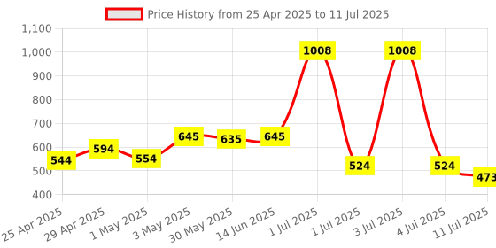 myntra.com LILY Pack Of 2 Full Coverage Non Padded Bra lily Price History Graph from 25 Apr 2025 to 11 Jul 2025