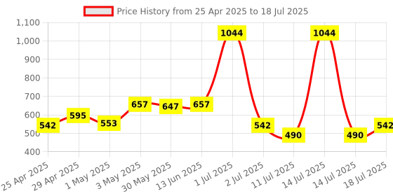 myntra.com LILY Pack Of 2 Full Coverage Non Padded Bra lily Price History Graph from 25 Apr 2025 to 14 Jul 2025