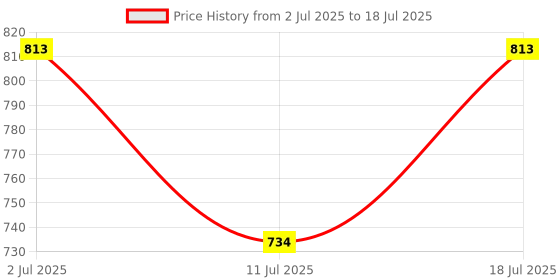 myntra.com LILY Pack Of 2 Full Coverage Non Padded Bra lily Price History Graph from 2 Jul 2025 to 11 Jul 2025