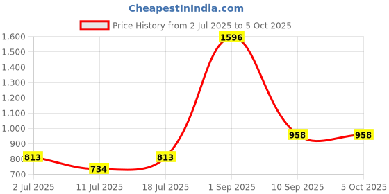 myntra.com LILY Pack of 2 Full Coverage Non Padded Cotton Bra lily Price History Graph from 2 Jul 2025 to 4 Oct 2025