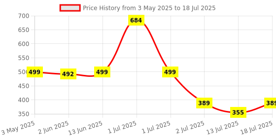 myntra.com LILY Pack Of 2 Full Coverage Non Padded Non-Wired Bra lily Price History Graph from 3 May 2025 to 13 Jul 2025