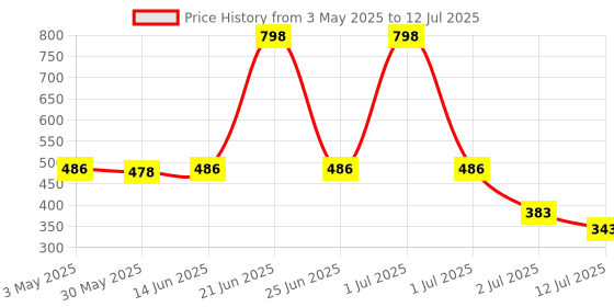 myntra.com LILY Pack Of 2 Full Coverage Non Padded Non-Wired Bra lily Price History Graph from 3 May 2025 to 12 Jul 2025