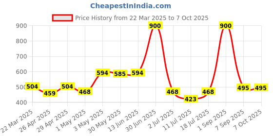 myntra.com LILY Pack of 2 Full Coverage Non Padded Seamless Sports Bra lily Price History Graph from 22 Mar 2025 to 7 Oct 2025