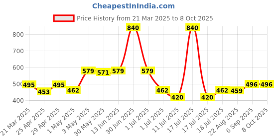 myntra.com LILY Pack of 2 Full Coverage Non Padded Seamless Sports Bra lily Price History Graph from 21 Mar 2025 to 7 Oct 2025