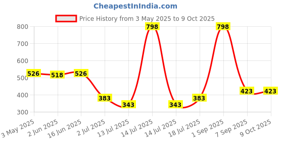myntra.com LILY Pack Of 2 Full Coverage Non Padded T-shirt Bra lily Price History Graph from 3 May 2025 to 9 Oct 2025