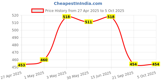 myntra.com LILY Pack of 2 Full Coverage Seamed Non Padded Everyday Bra lily Price History Graph from 27 Apr 2025 to 5 Oct 2025