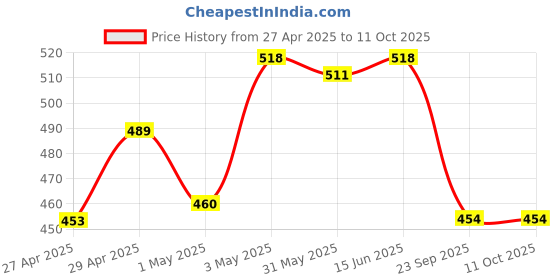 myntra.com LILY PACK OF 2 Full Coverage Seamed Seamed Non Padded Everyday Bra lily Price History Graph from 27 Apr 2025 to 10 Oct 2025