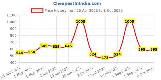 myntra.com LILY Pack of 2 Full Coverage Seamless Non Padded Sports Bra lily Price History Graph from 25 Apr 2025 to 8 Oct 2025