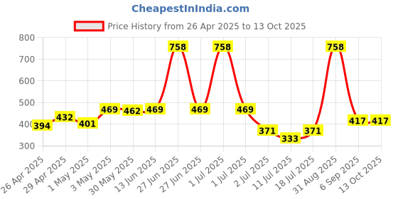 myntra.com LILY Pack of 2 Full Coverage Seamless Non Padded Sports Bra lily Price History Graph from 26 Apr 2025 to 12 Oct 2025