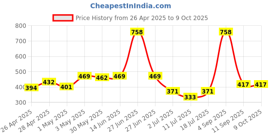 myntra.com LILY Pack Of 2 Full Coverage Sports Bra lily Price History Graph from 26 Apr 2025 to 9 Oct 2025