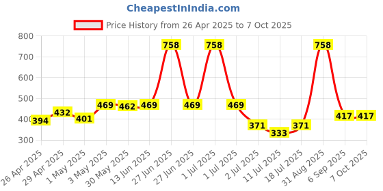 myntra.com LILY Pack Of 2 Full Coverage Sports Bra lily Price History Graph from 26 Apr 2025 to 6 Oct 2025