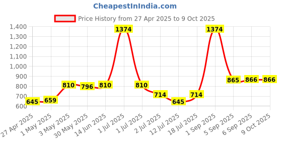 myntra.com LILY Pack Of 2 Full Coverage T-shirt Bra lily Price History Graph from 27 Apr 2025 to 9 Oct 2025