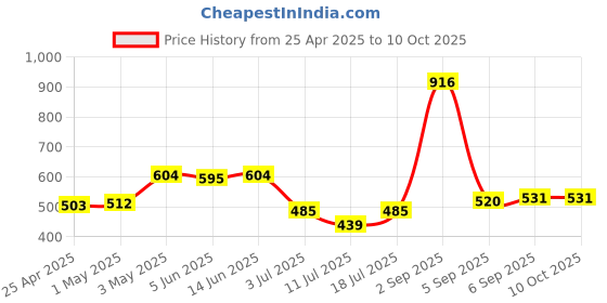 myntra.com LILY Pack Of 2 Full Coverage T-shirt Bra lily Price History Graph from 25 Apr 2025 to 9 Oct 2025