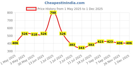 myntra.com LILY Pack Of 2 Full Coverage T-shirt Bra lily Price History Graph from 1 May 2025 to 1 Dec 2025