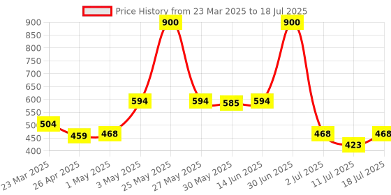 myntra.com LILY Pack Of 2 Full Coverage Workout Bra lily Price History Graph from 23 Mar 2025 to 18 Jul 2025