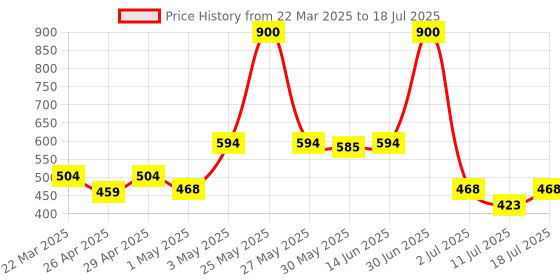 myntra.com LILY Pack Of 2 Full Coverage Workout Bra lily Price History Graph from 22 Mar 2025 to 11 Jul 2025